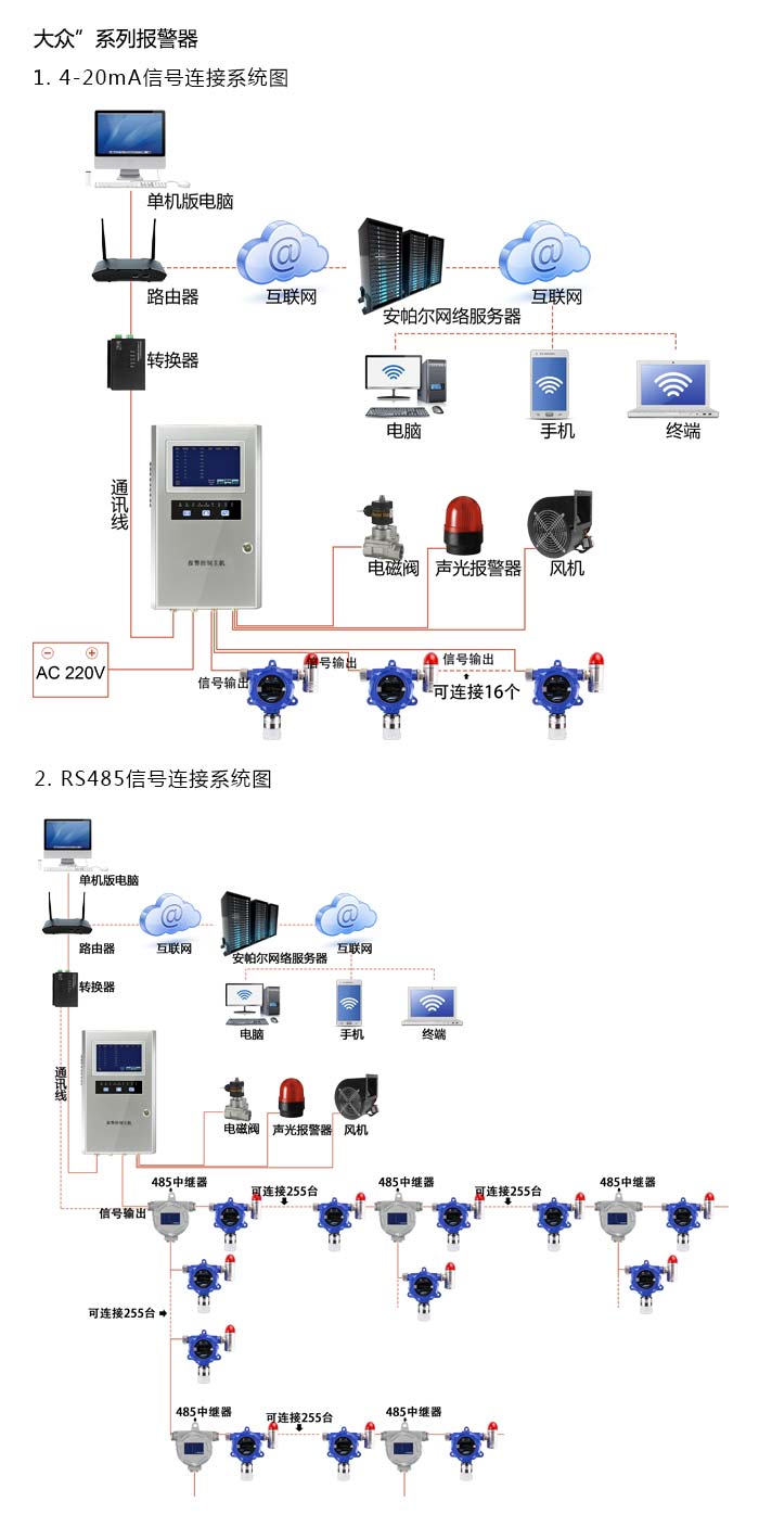 大眾固定在線式1-3-二溴丙烷氣體報(bào)警器型網(wǎng)絡(luò)版系統(tǒng)方案與案例