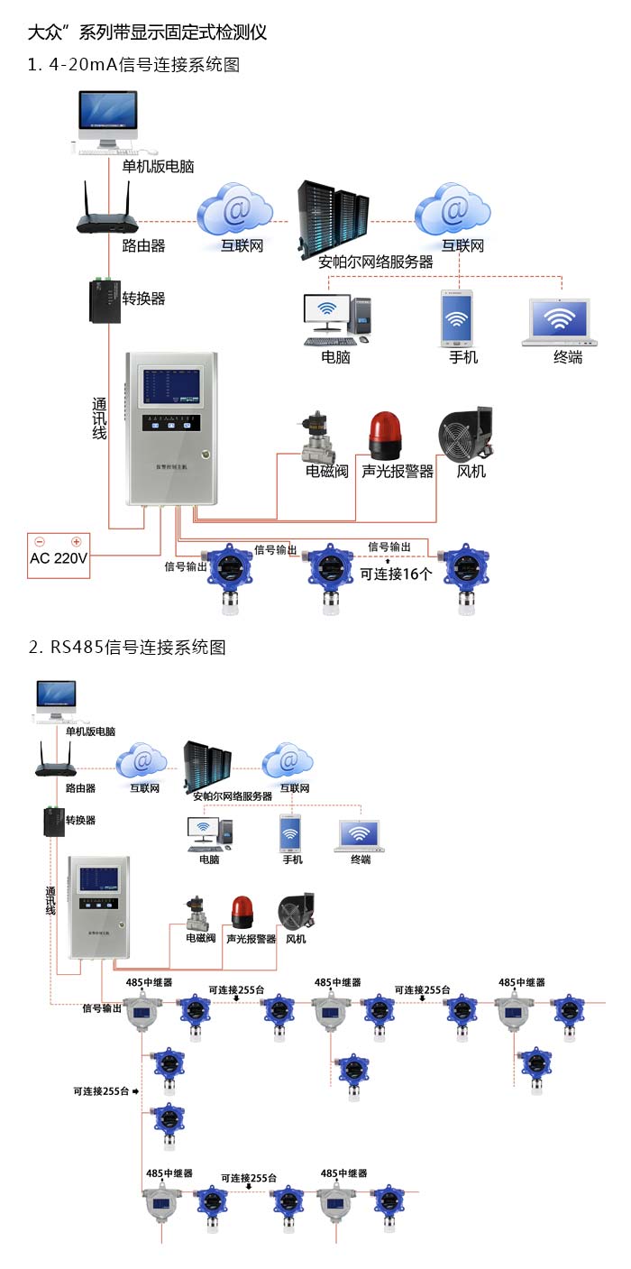 大眾固定在線式溴化異丁基氣體檢測(cè)儀帶顯示型網(wǎng)絡(luò)版系統(tǒng)方案與案例