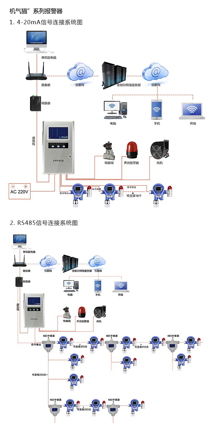 機(jī)氣貓固定在線式1-甲基萘氣體報(bào)警器型網(wǎng)絡(luò)版系統(tǒng)方案與案例